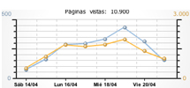 Distribuci� de vots per dies, del 14/4/2007 al 21/4/2007